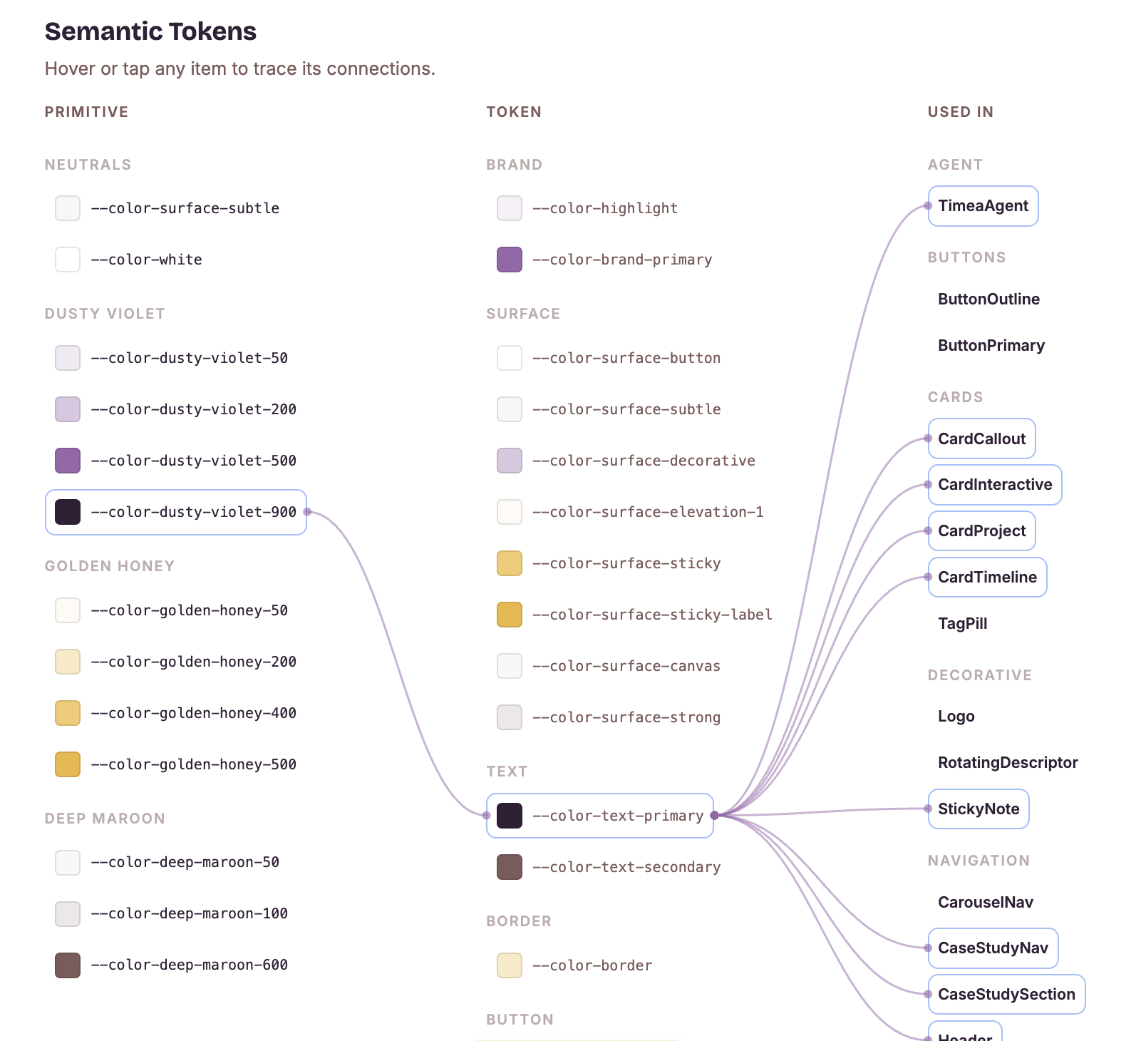 Semantic token diagram showing how primitives map through tokens to the components that consume them