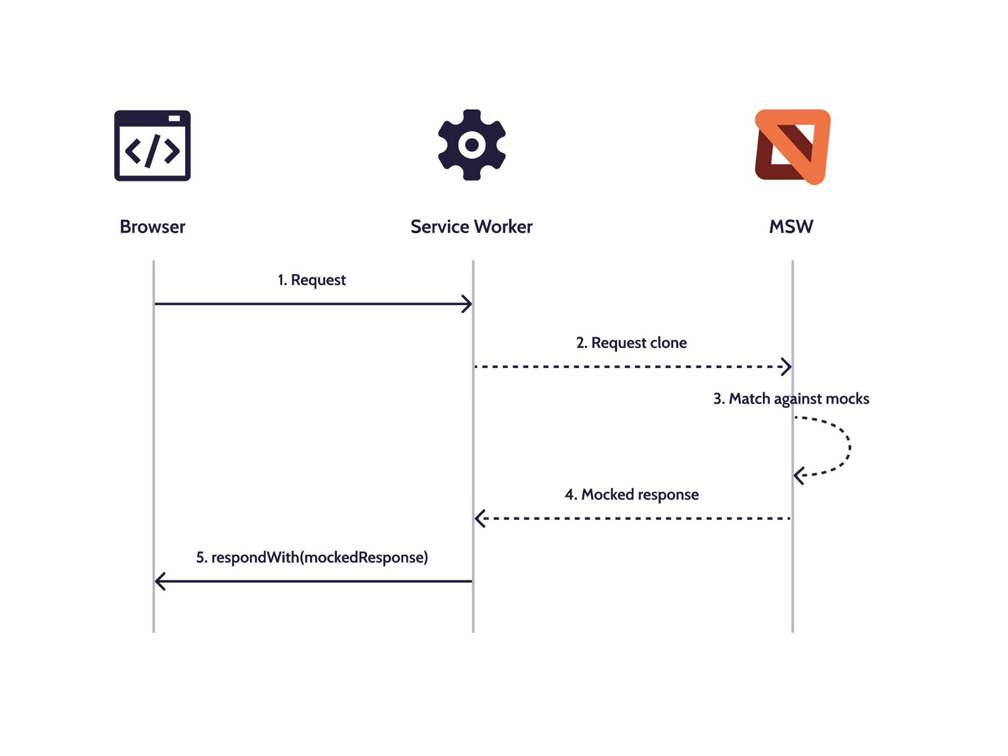 Sequence diagram of the MSW mocking layer: the browser sends a request to a service worker, which clones it to Mock Service Worker, matches it against mocks, and returns a mocked response via respondWith