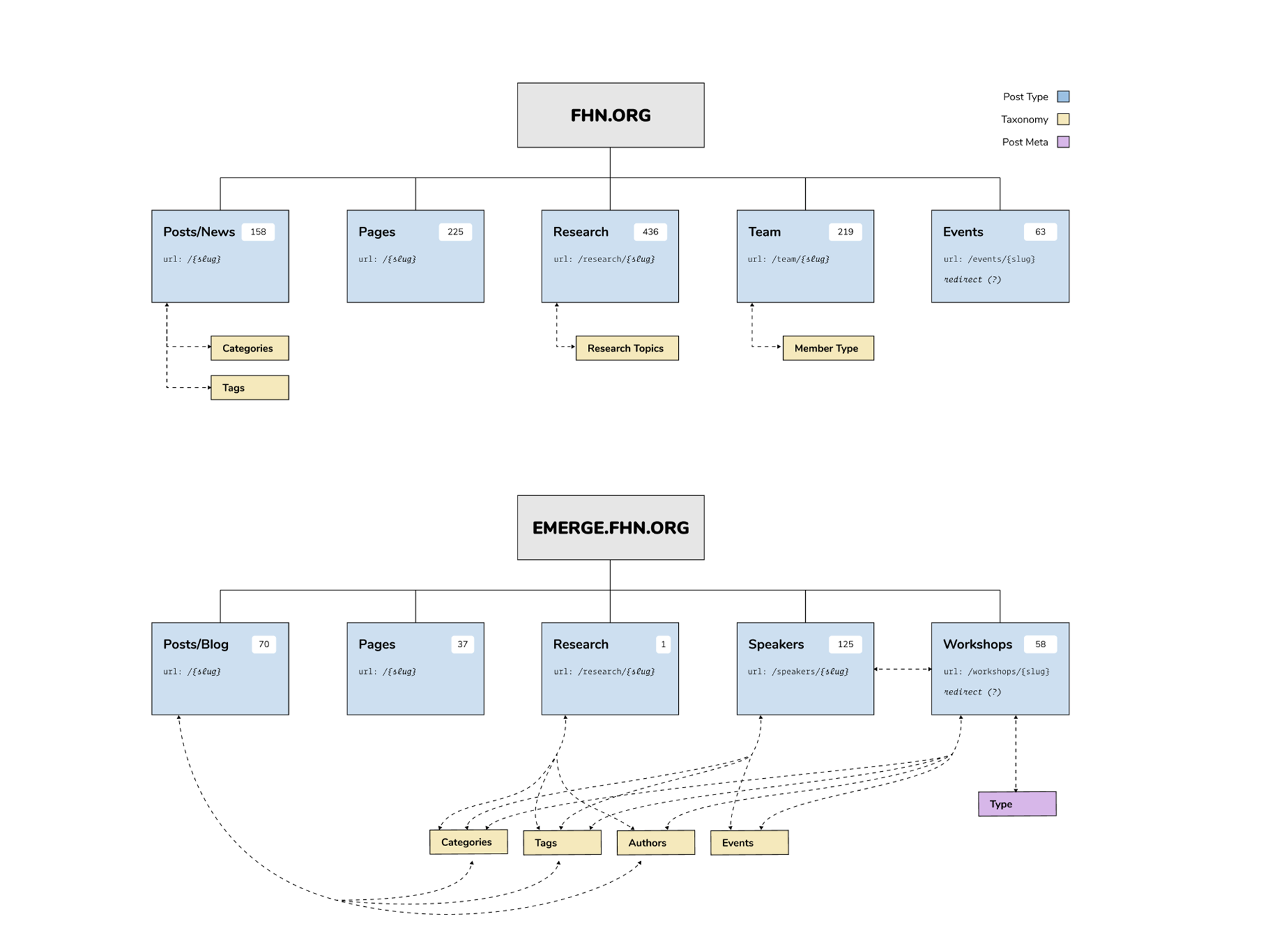Content-architecture diagram of FHN's two sites, FHN.org and Emerge.FHN.org, showing post types, taxonomies, counts, and URL structures