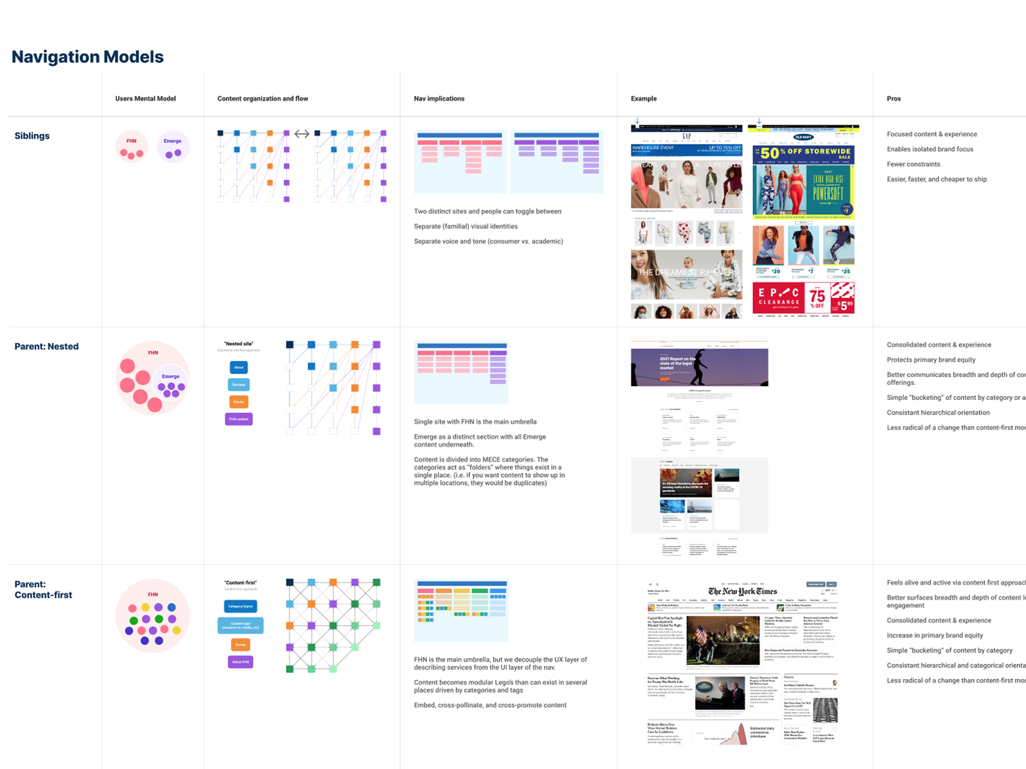 Three navigation models compared (siblings, parent-nested, and parent content-first) with mental models and examples