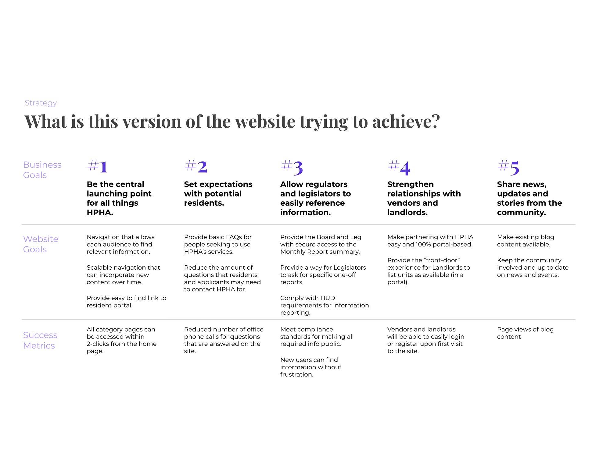 Project goals matrix mapping five business goals to website goals and success metrics