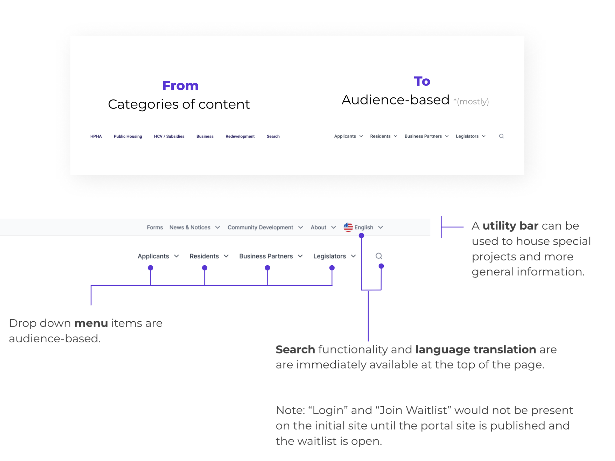 Navigation recommendations for the interactive site: a before-and-after shift from content-based categories to audience-based dropdowns (applicants, residents, business partners, legislators), with a utility bar and search and language translation