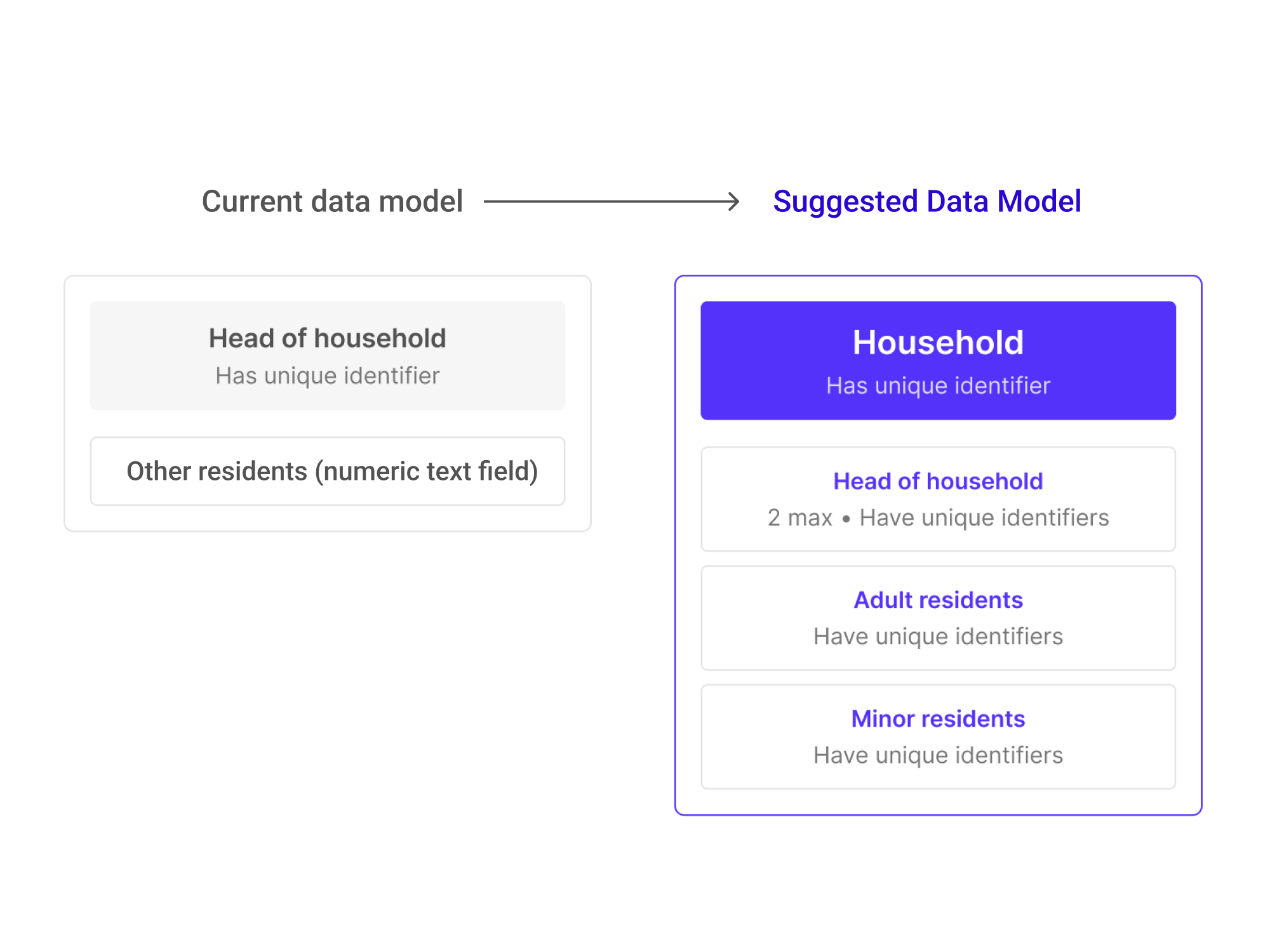 Before-and-after data model: the current structure (a head of household plus an 'other residents' count) versus the suggested Household structure with up to two heads of household and individually identified adult and minor residents