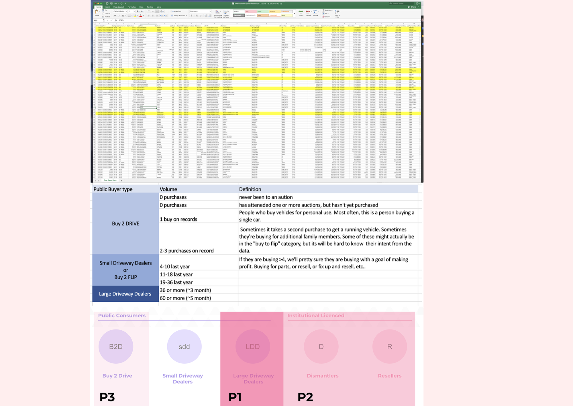Customer segmentation analysis mapping buyer types to volume and prioritizing personas P1 through P3