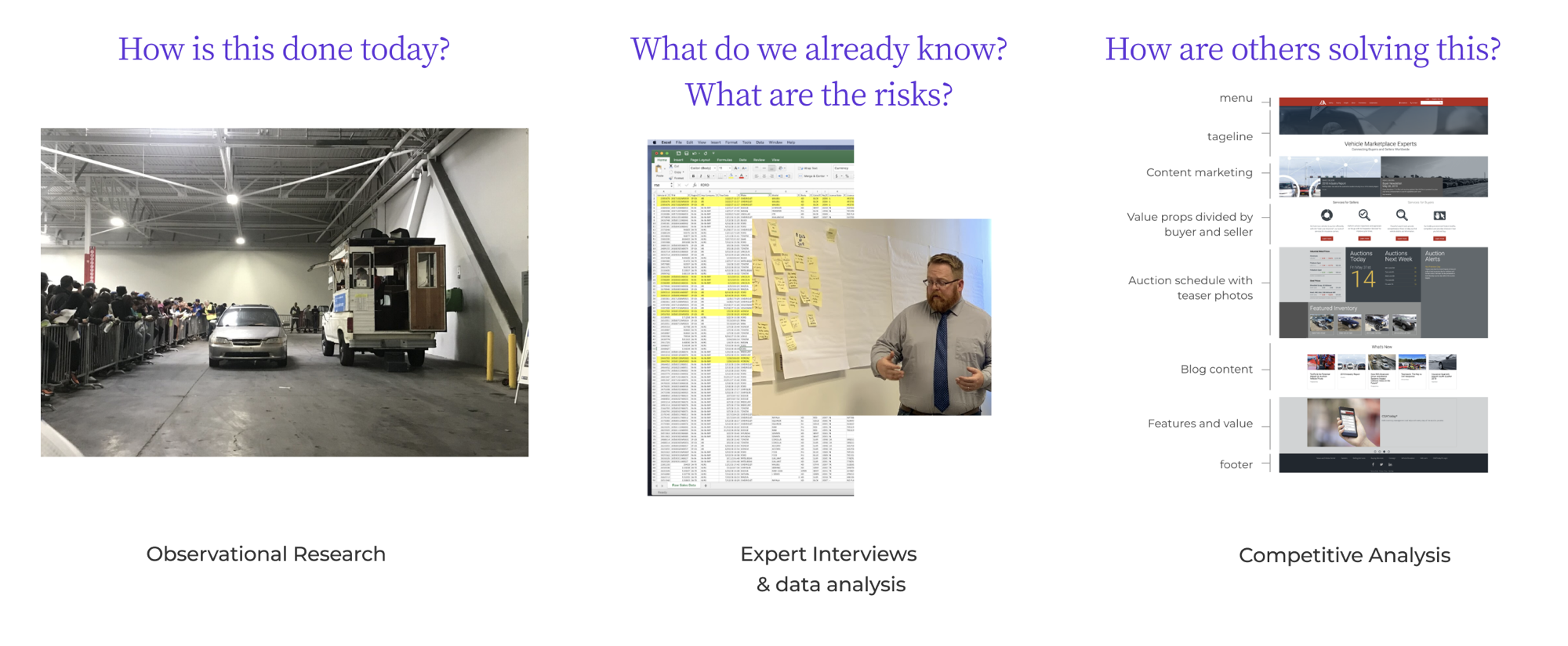 Three-panel research montage: observational research at an auction yard, expert interviews and data analysis, and competitive analysis