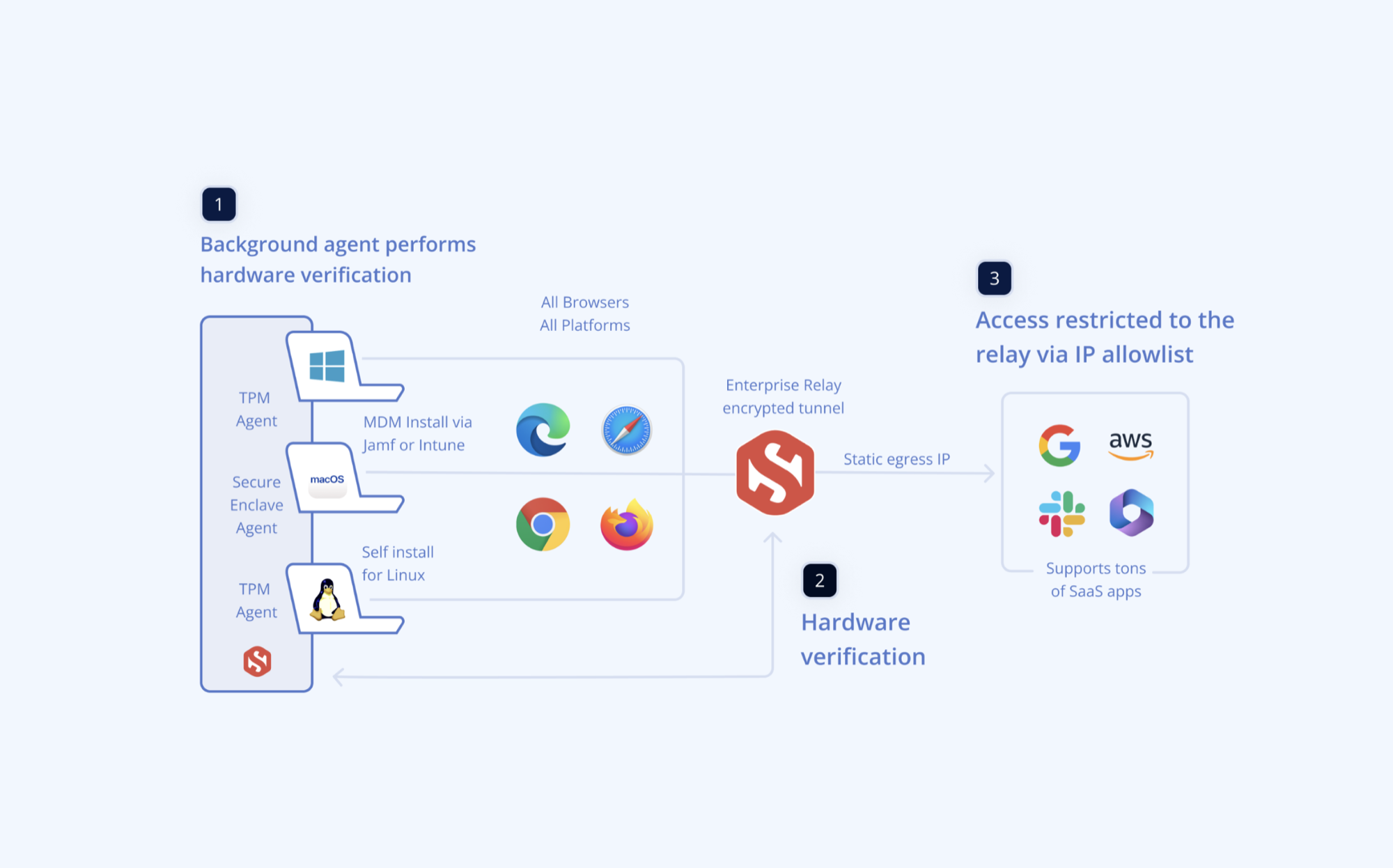 Enterprise Relay architecture diagram: a background agent performs hardware verification across browsers and platforms, then access is restricted to the relay via an IP allowlist