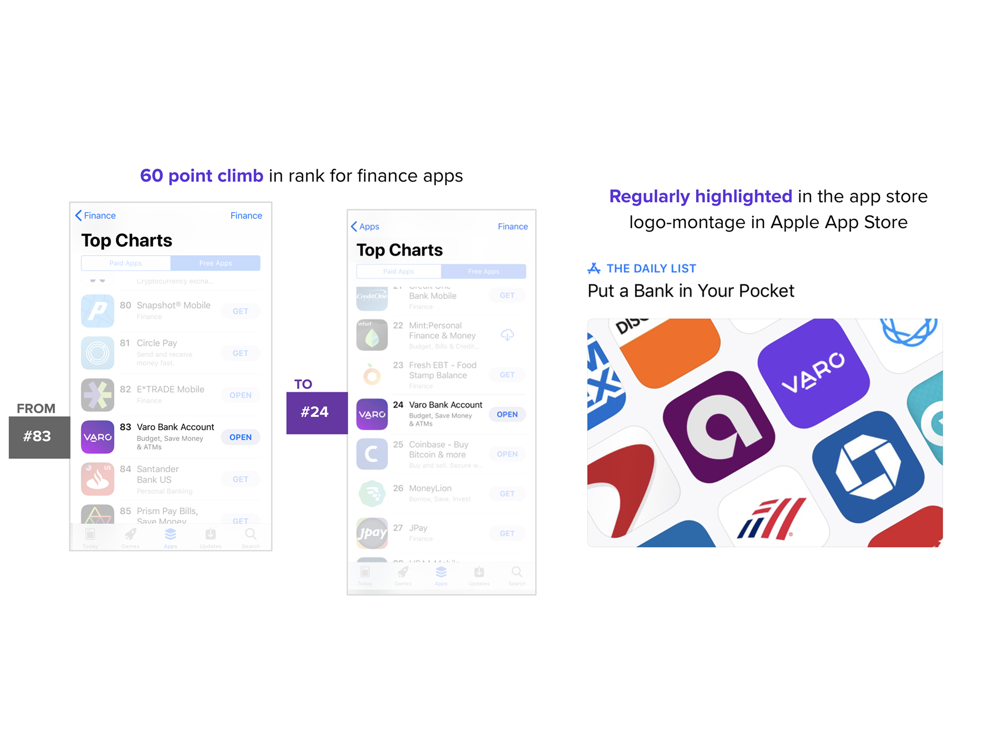 A 60-point climb to #24 in finance app rankings and repeated features in the Apple App Store