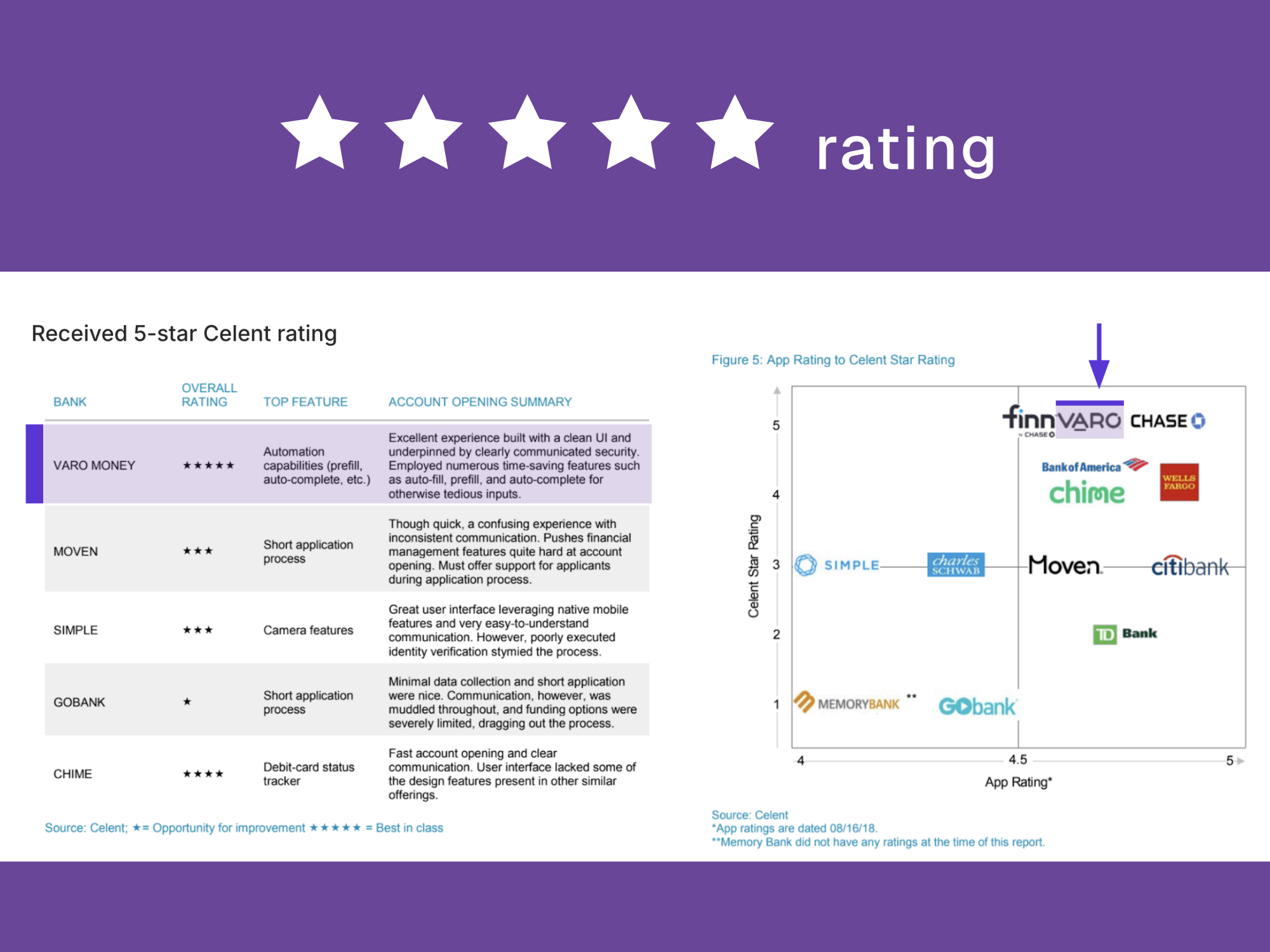 Varo Money's 5-star Celent rating and a competitive comparison against Moven, Simple, GoBank, and Chime
